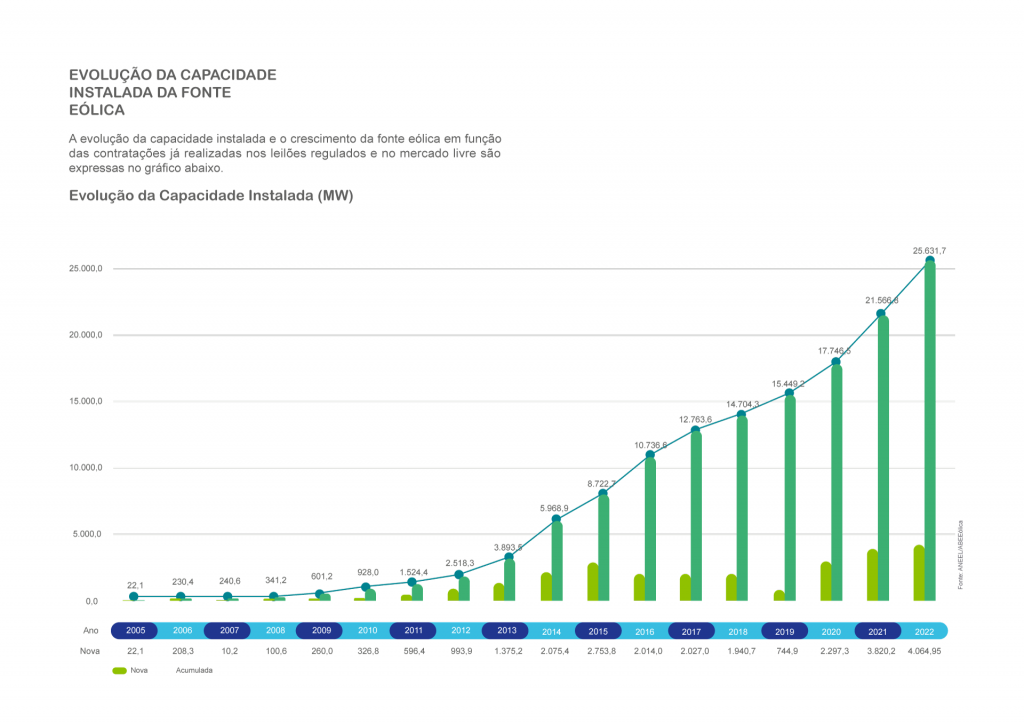 evolução da energia renovável eólica no Brasil