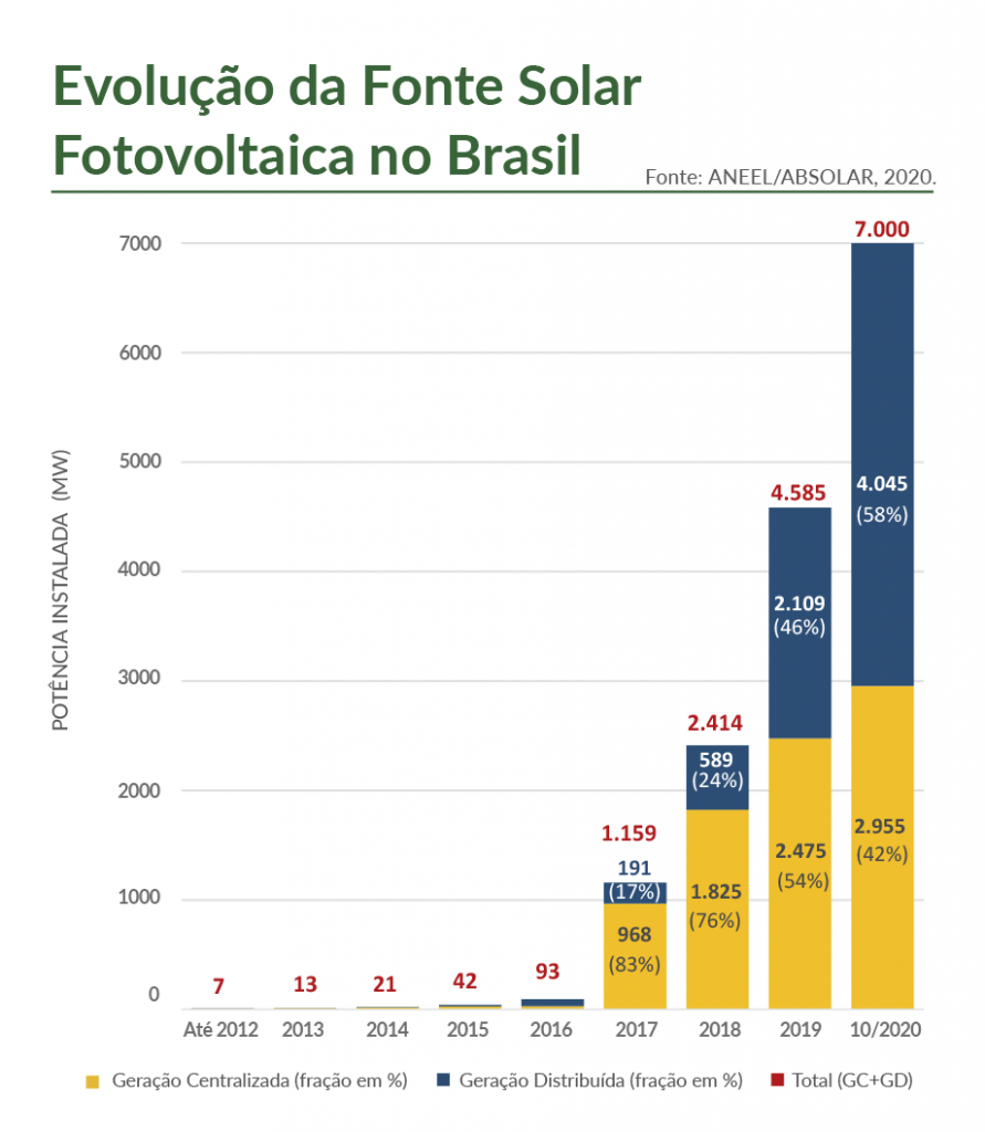 gráfico sobre a evolução da fonte solar fotovoltaica, uma energia renovável