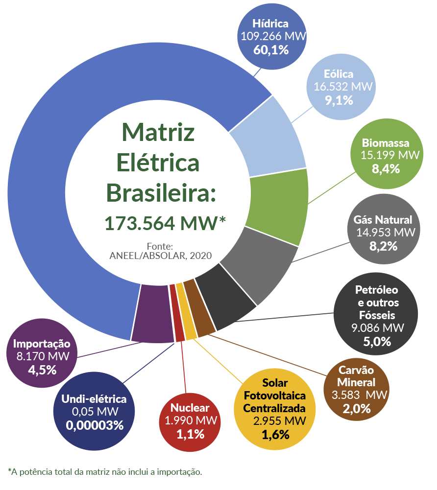 grafico da matriz eletrica brasileira, energia renovável