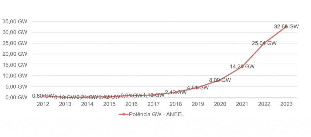 gráfico comparativo de potência de 2012-2023