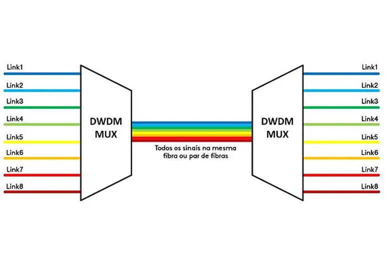 sistema DWDM